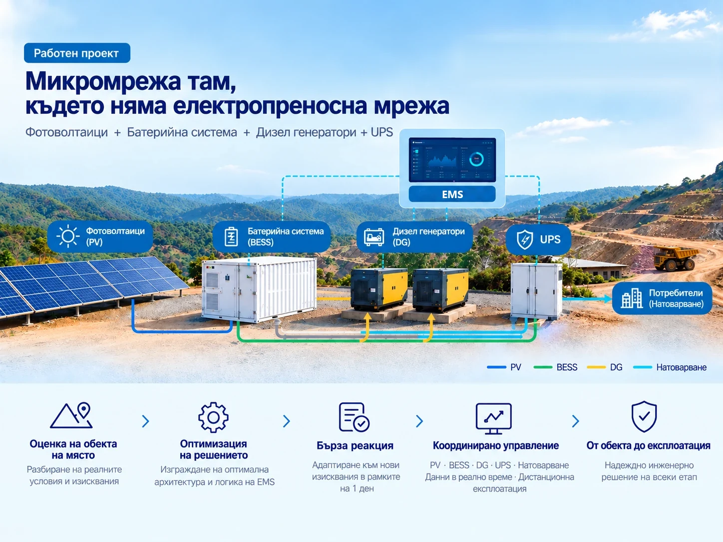 A microgrid where there is no power grid